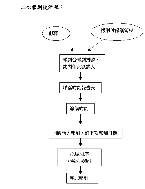 假釋及緩刑付保護管束報到流程2