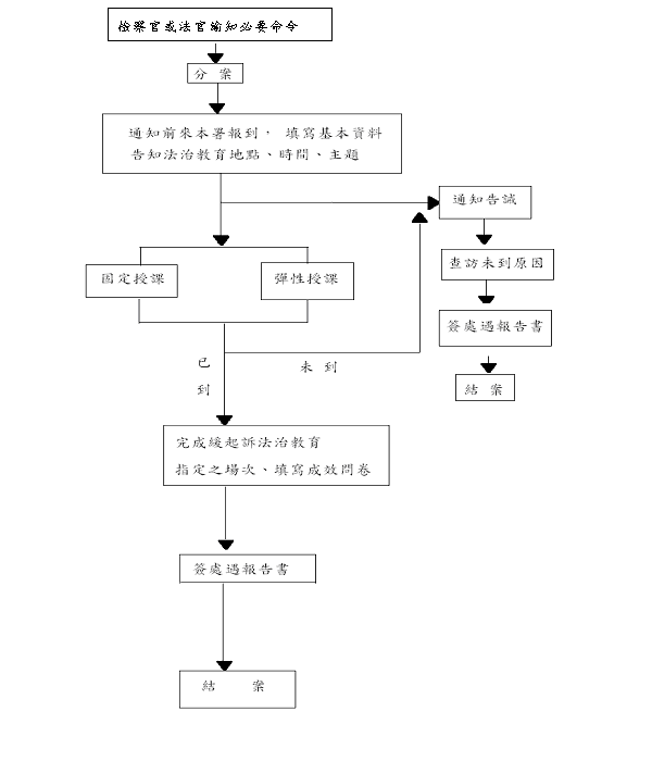 緩起訴必要命令