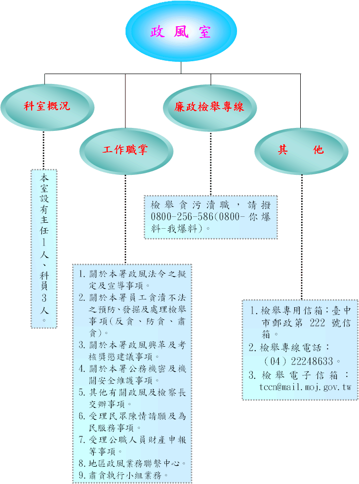 政風室職掌