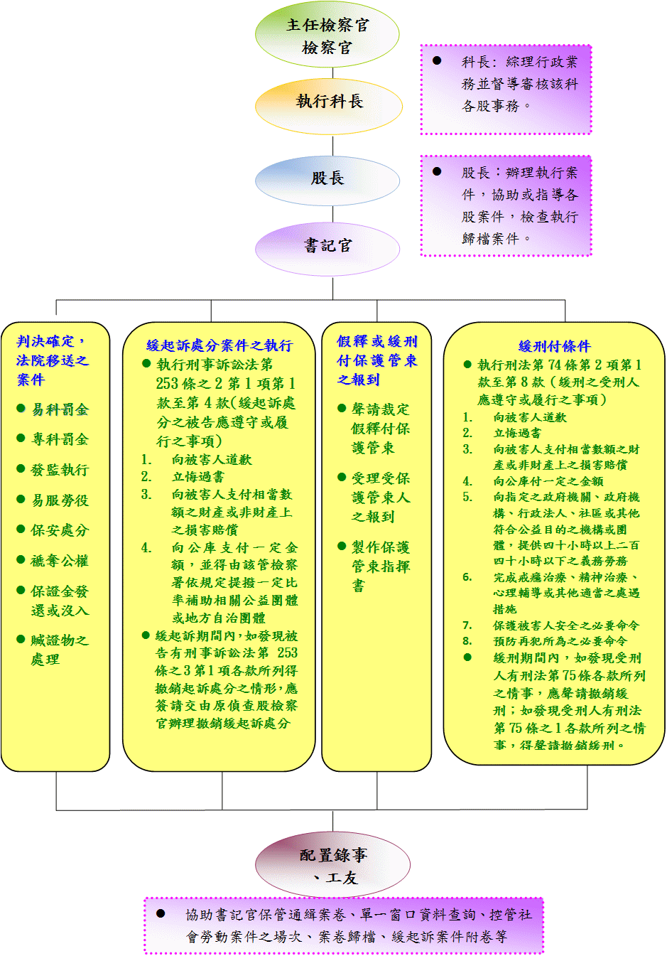 執行科職掌