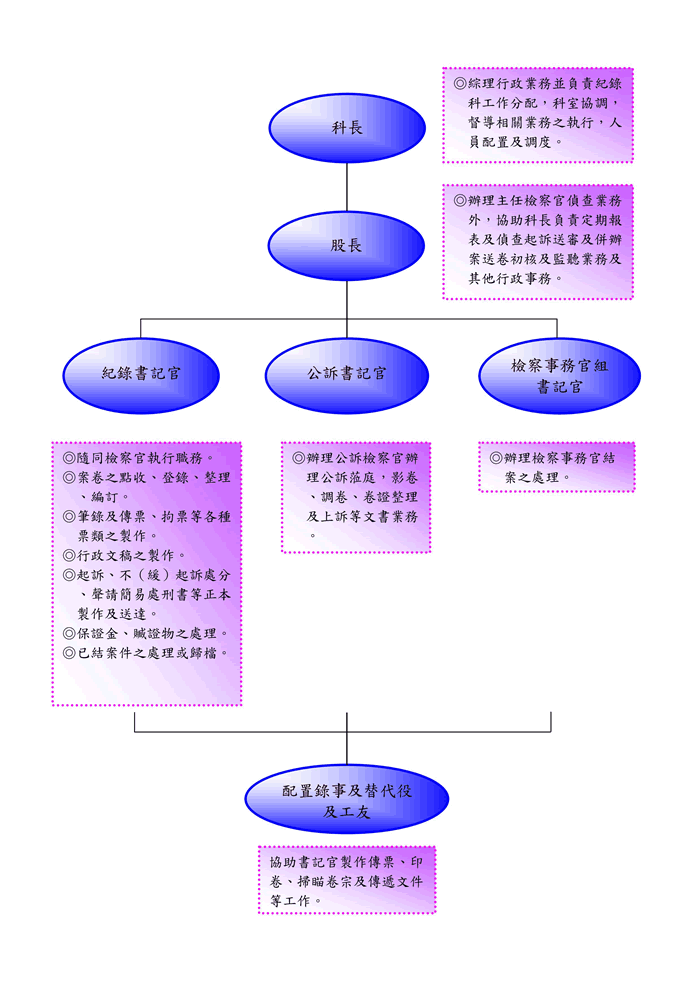 紀錄科職掌