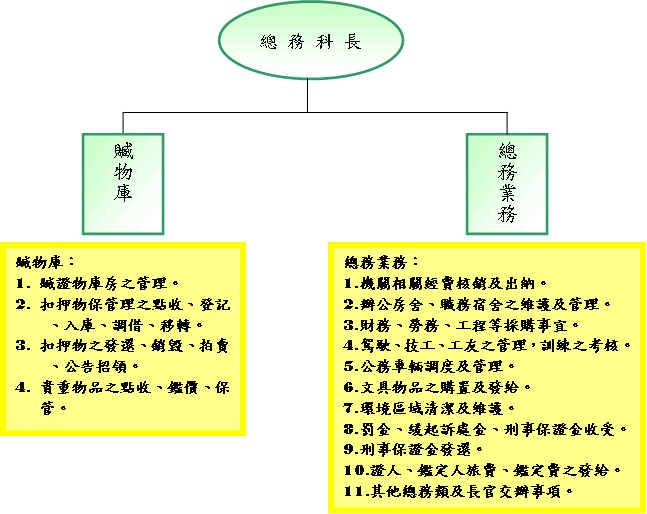 總務科職掌