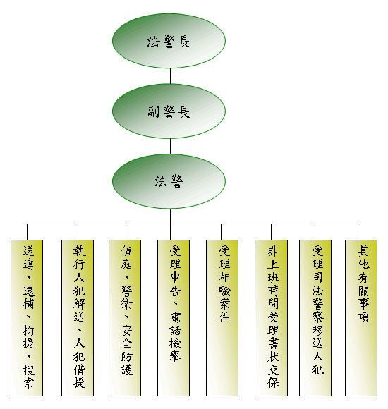 法警室職掌