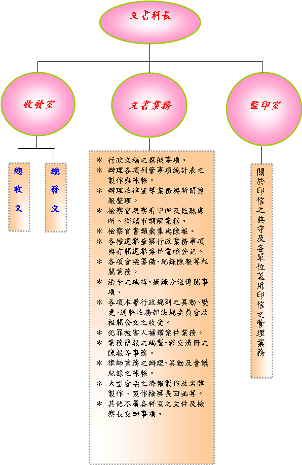 文書科職掌