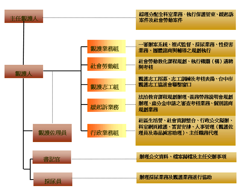 觀護人室職掌