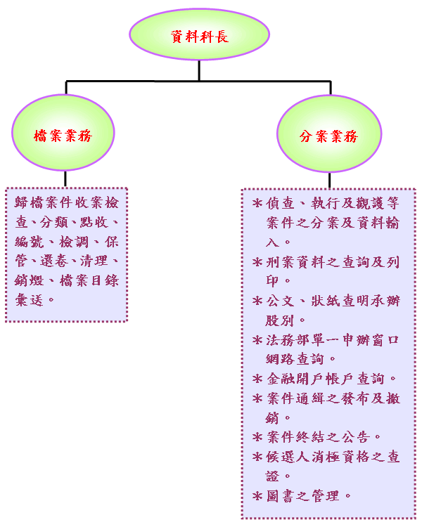 資料科職掌