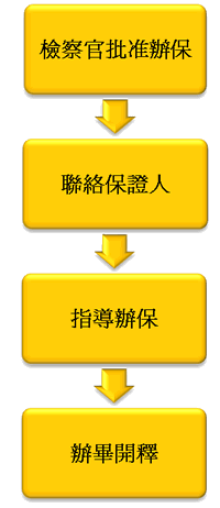 辦理具保流程責付流程圖