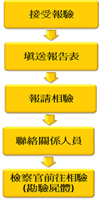 報驗案件處理流程圖