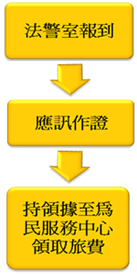 證人鑑定人日旅費領取流程