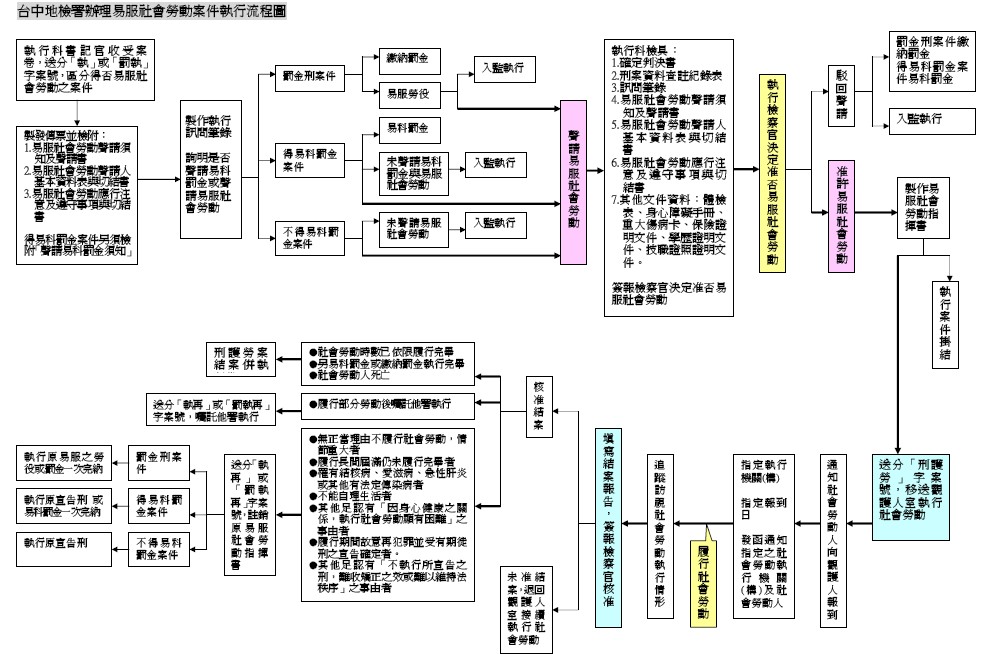 中檢易服勞役案件執行流程圖