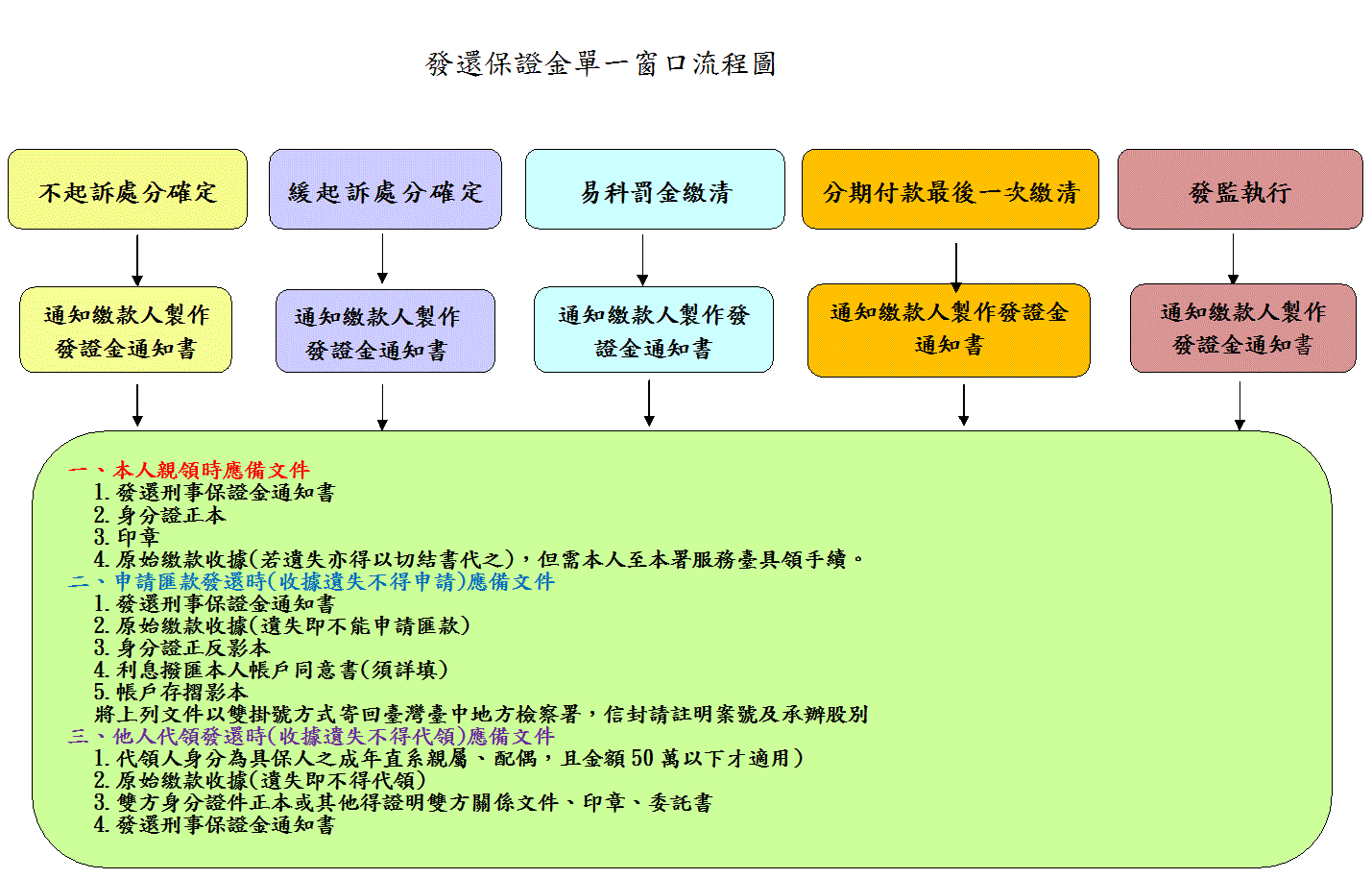 1040507發還保證金