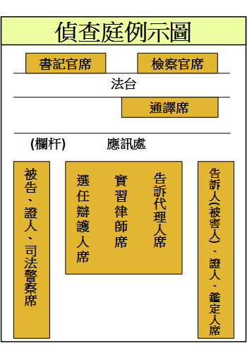 偵查庭例示圖