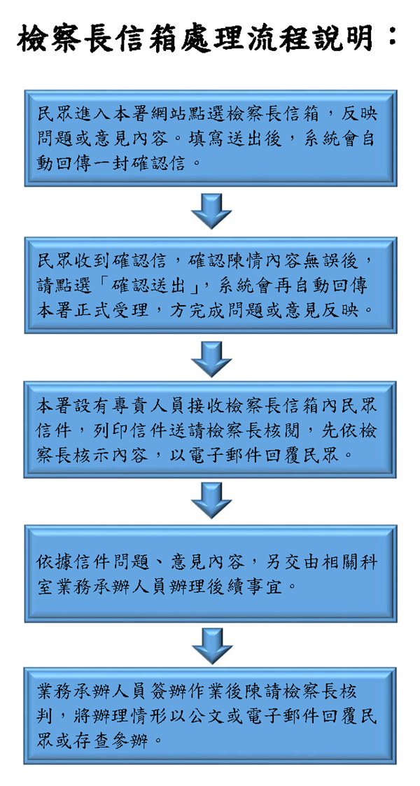 檢察長信箱處理流程說明圖