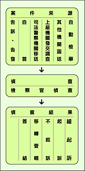 刑事偵查作為流程