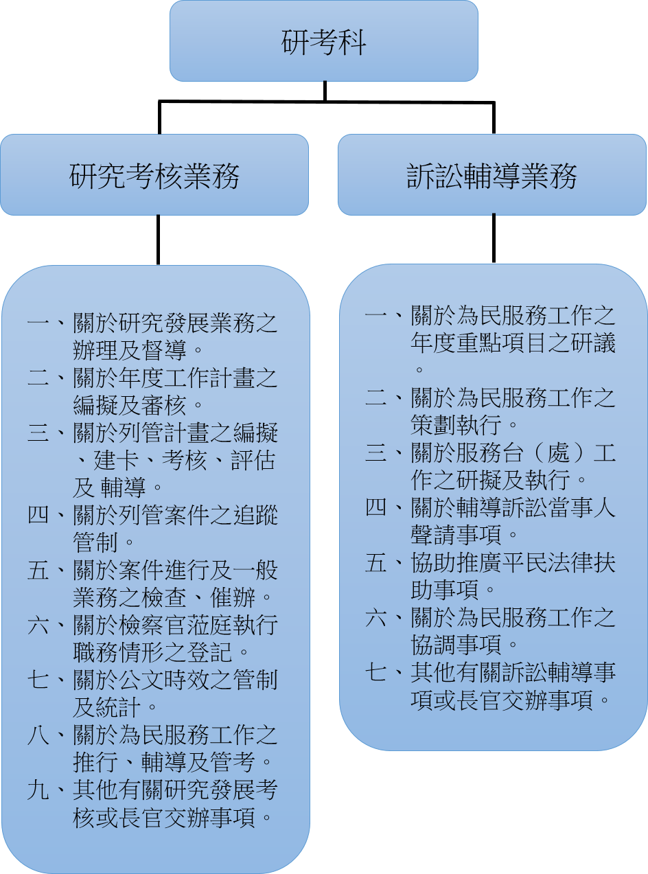 研考科業務