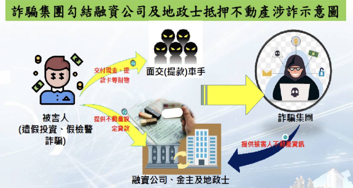 詐騙集團勾結融資公司及地政士抵押不動產涉詐示意圖